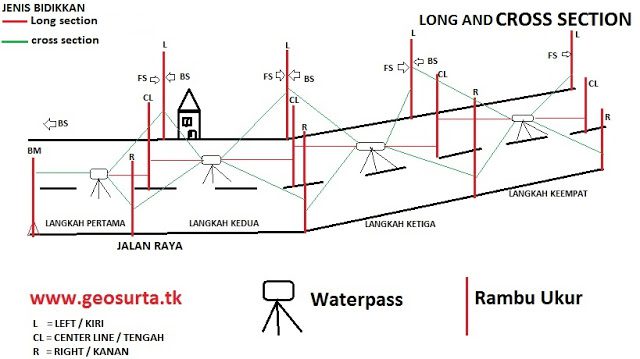 Cara Melakukan Pengukuran Cross Section Dan Long Section Menggunakan Waterpass