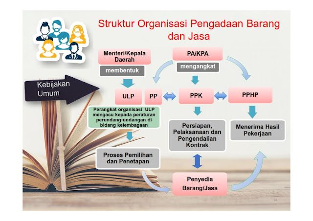 Fungsi dari PA, KPA, PPK, PPTK dalam Pengadaan Barang/Jasa Pemerintah